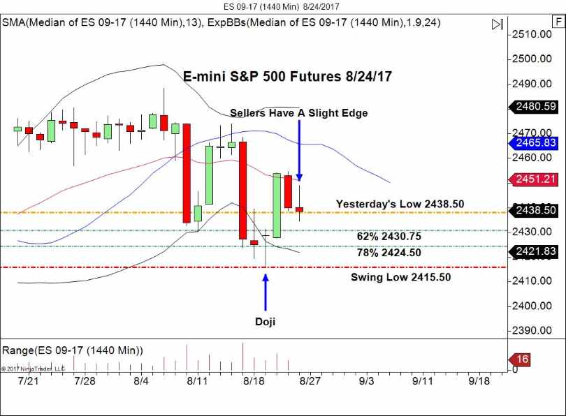 E-mini SP daily 
