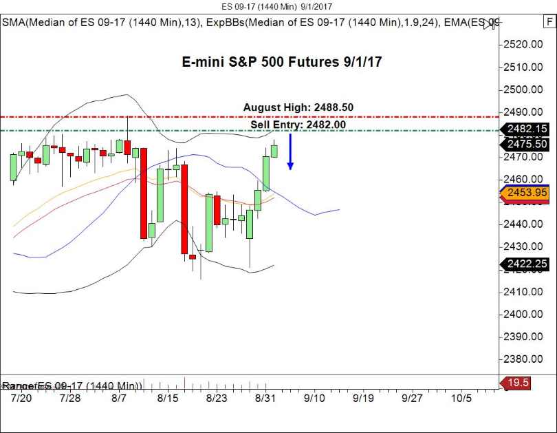 S&P 500 Daily