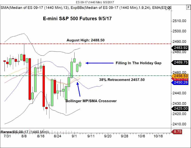 E-Mini S&P Daily Chart