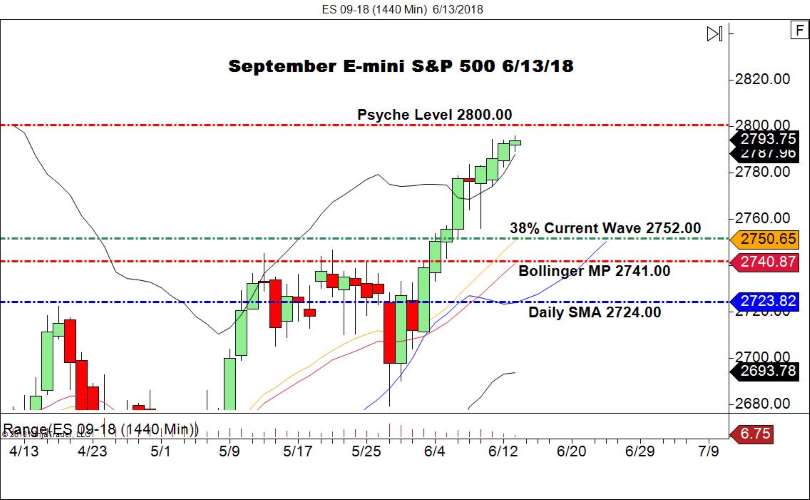 September E-mini S&P 500 Futures (ES), Daily Chart