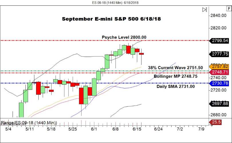 September E-mini S&P 500 Futures (ES), Daily Chart