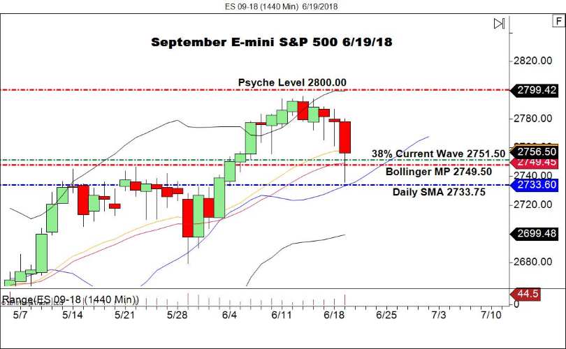September E-mini S&P 500 Futures (ES), Daily Chart