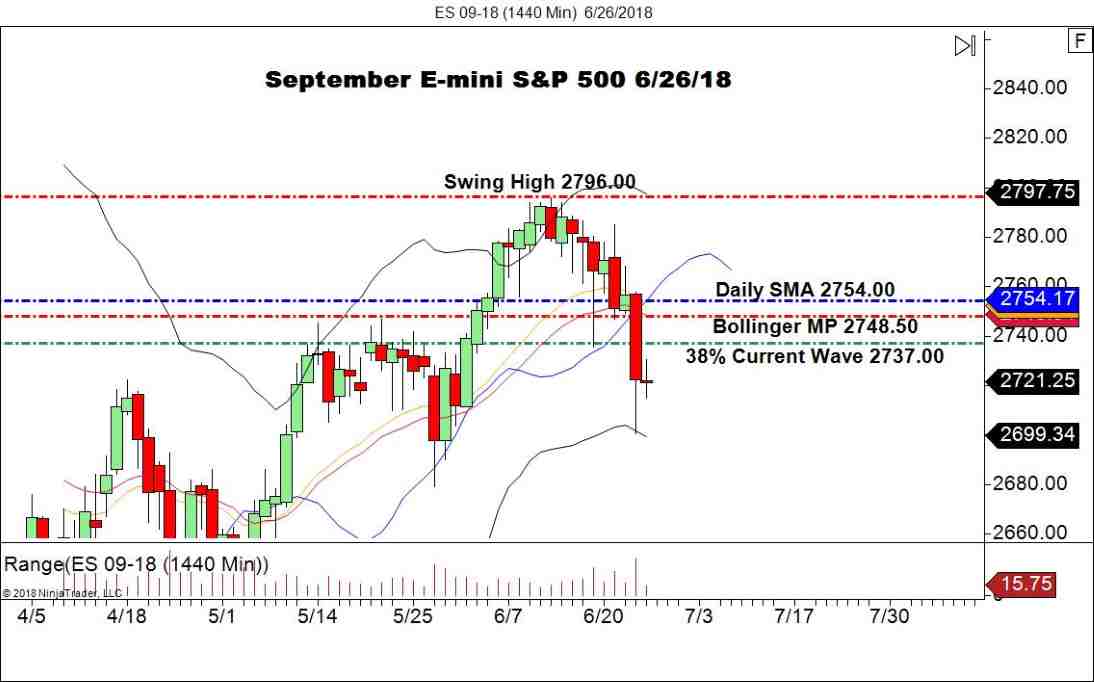 September E-mini S&P 500 Futures (ES), Daily Chart