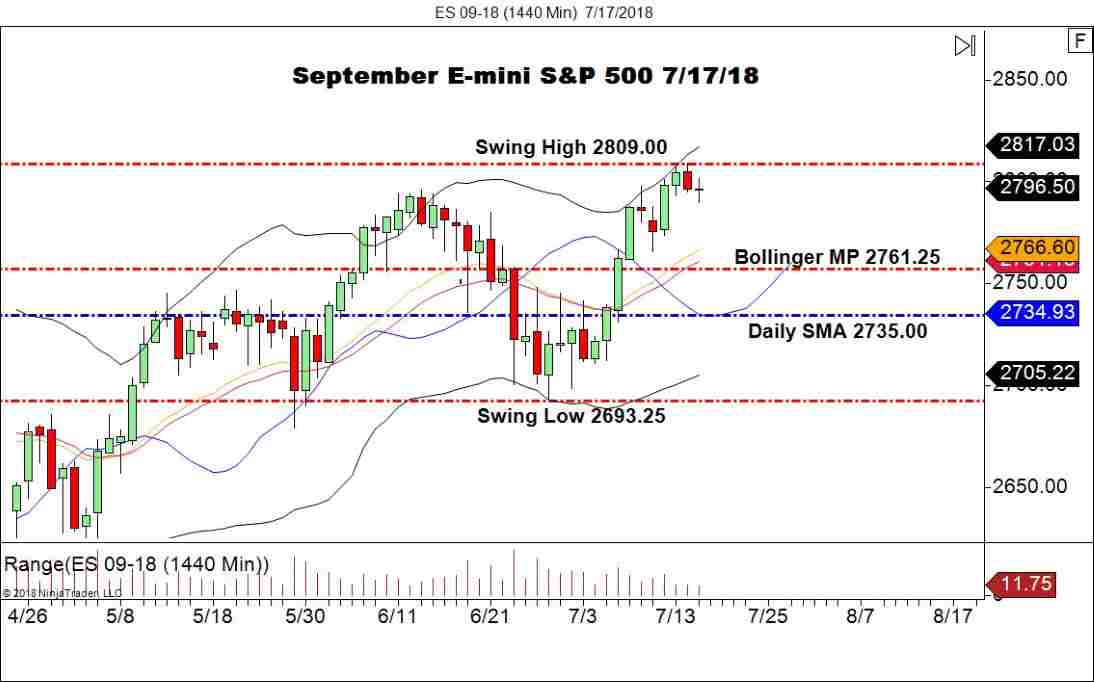 September E-Mini S&P 500 Futures (ES), Daily Chart