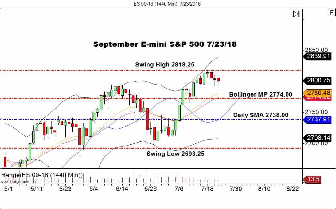 September E-mini S&P 500 Futures (ES), Daily Chart