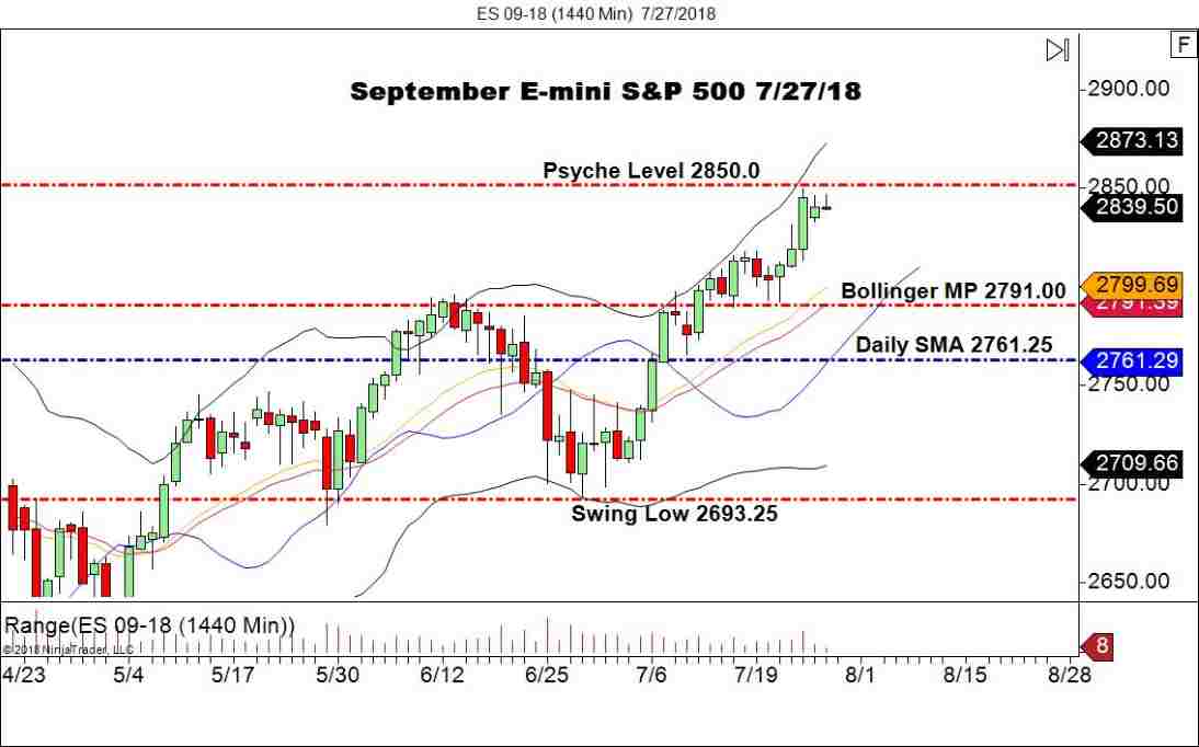 September E-mini S&P 500, Daily Chart