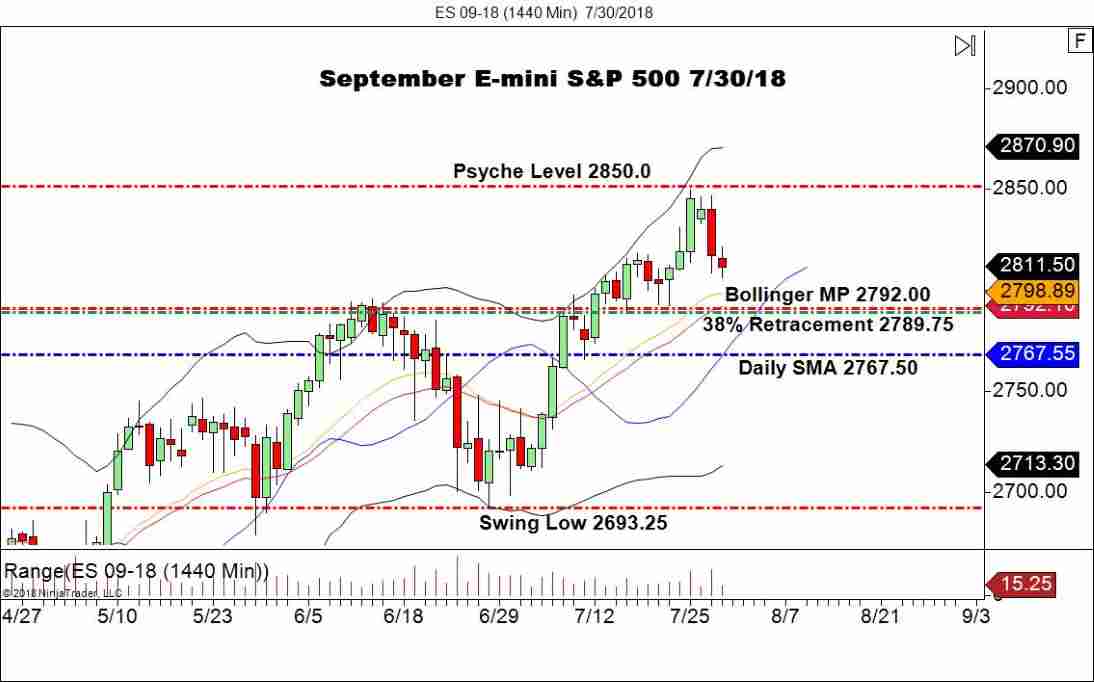 September E-mini S&P 500 Futures (ES), Daily Chart