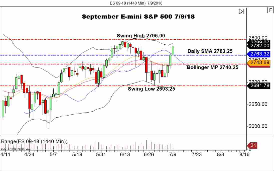 September E-mini S&P 500, Daily Chart