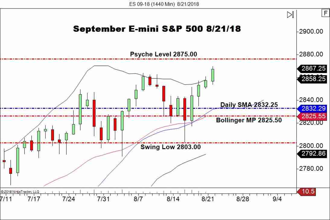 September E-mini S&P 500 Futures (ES), Daily Chart