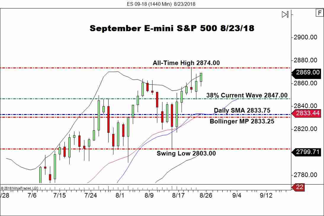 September E-mini S&P 500 Futures (ES), Daily Chart