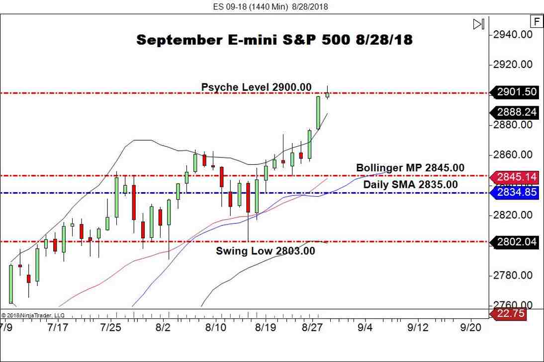 September E-mini S&P 500 Futures (ES), Daily Chart