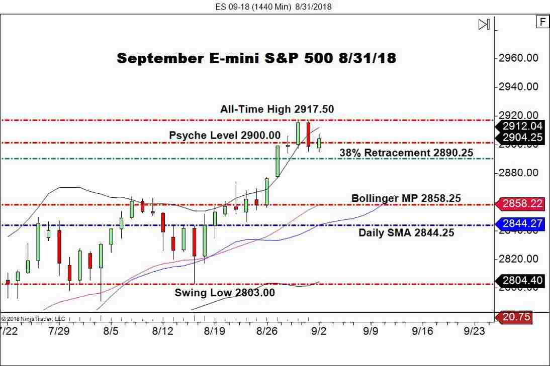 September E-mini S&P 500 Futures (ES), Daily Chart