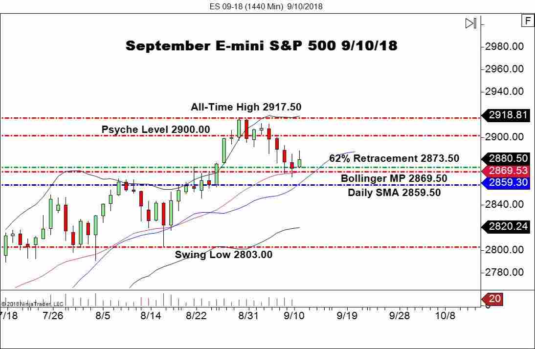 September E-mini S&P 500 Futures (ES), Daily Chart