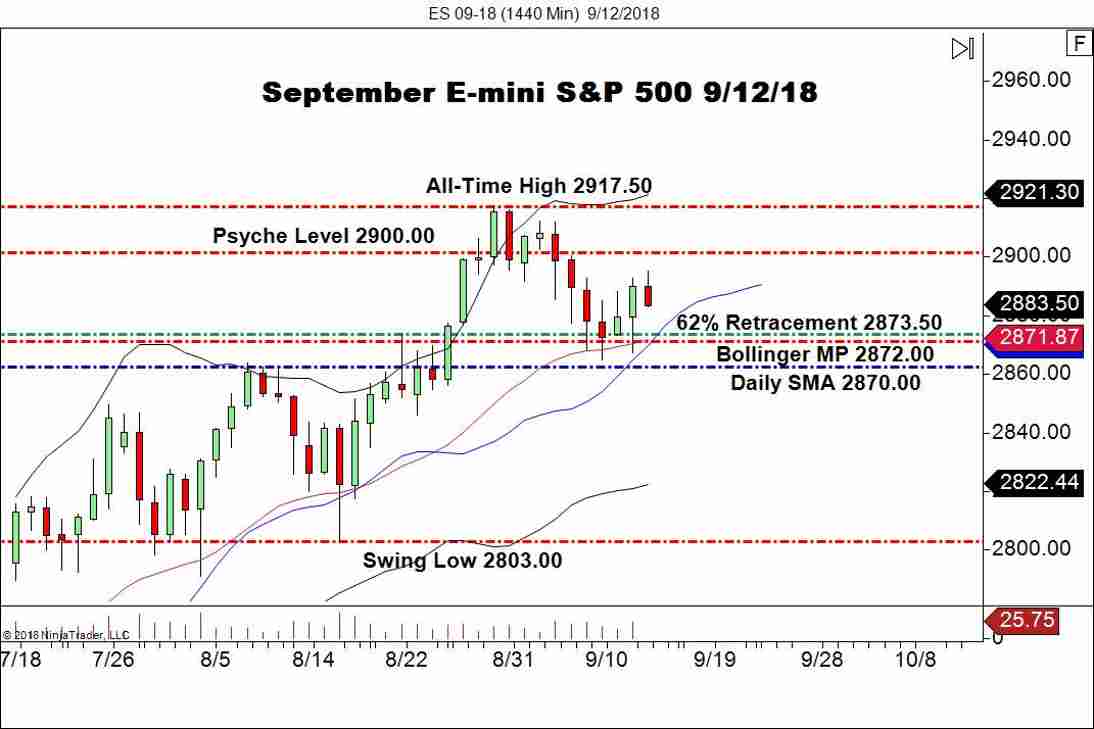 September E-mini S&P 500 Futures (ES), Daily Chart