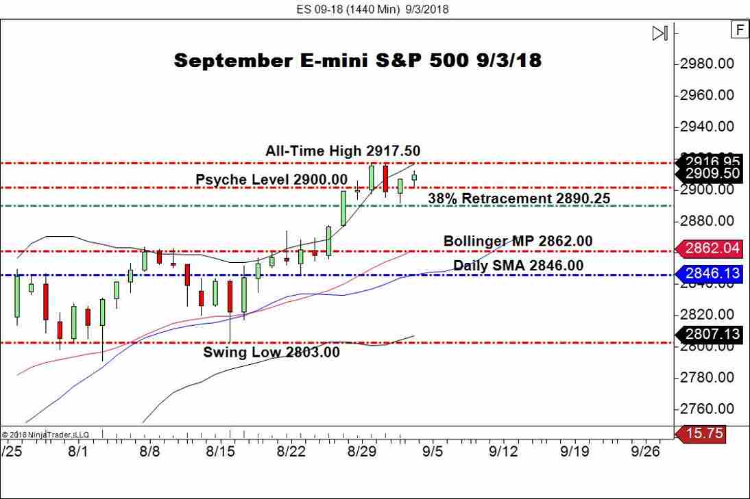 September E-mini S&P 500 Futures (ES), Daily Chart