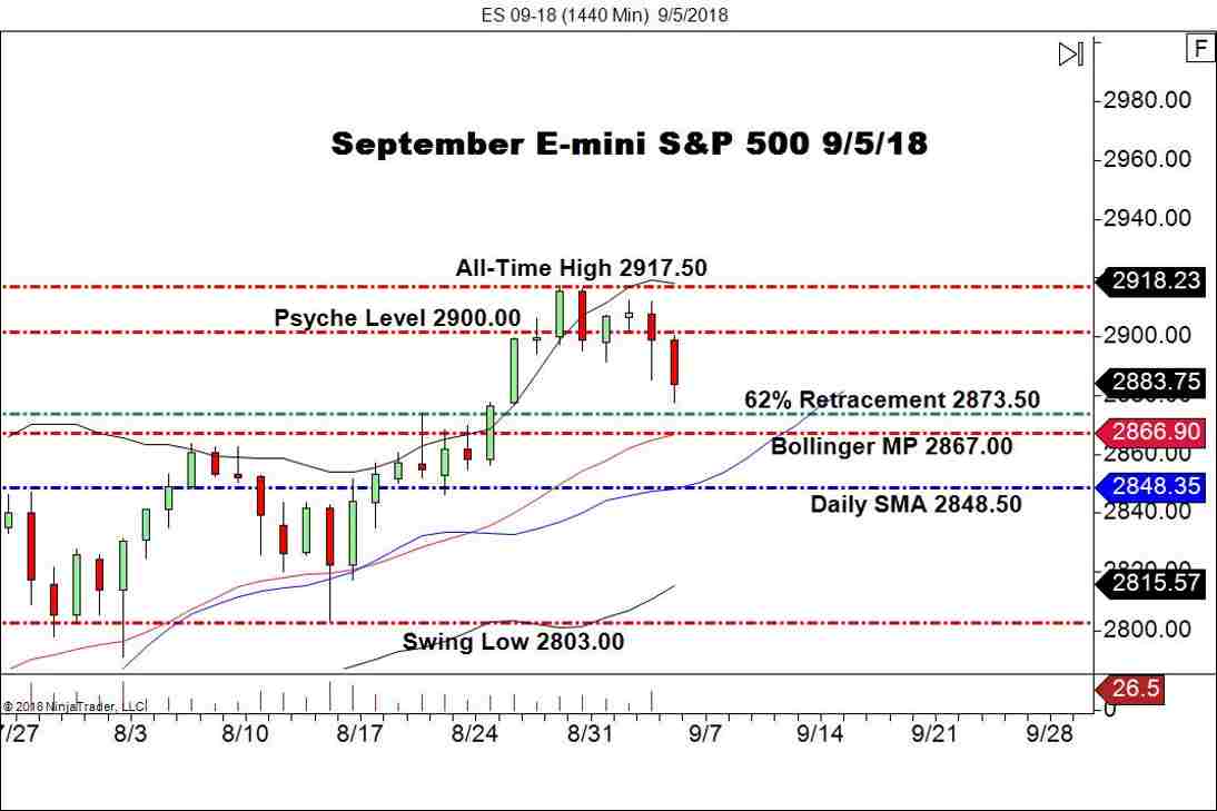 September E-mini S&P 500 Futures (ES), Daily Chart