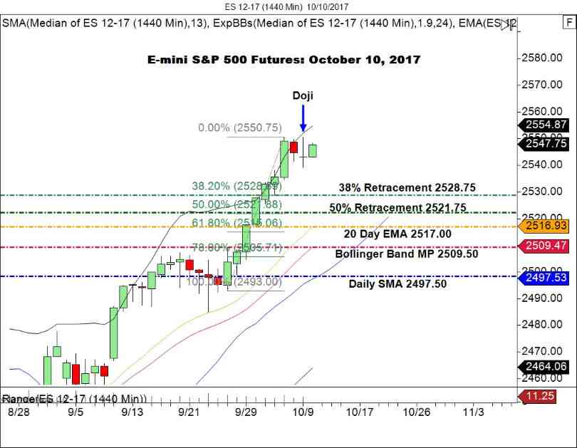 E-mini S&P 500 Futures
