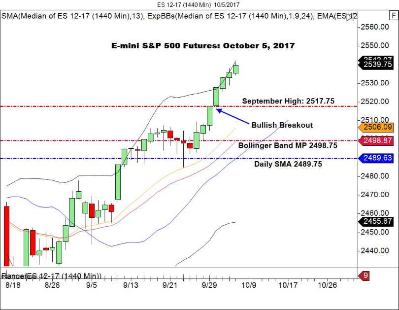 E-mini S&P Futures