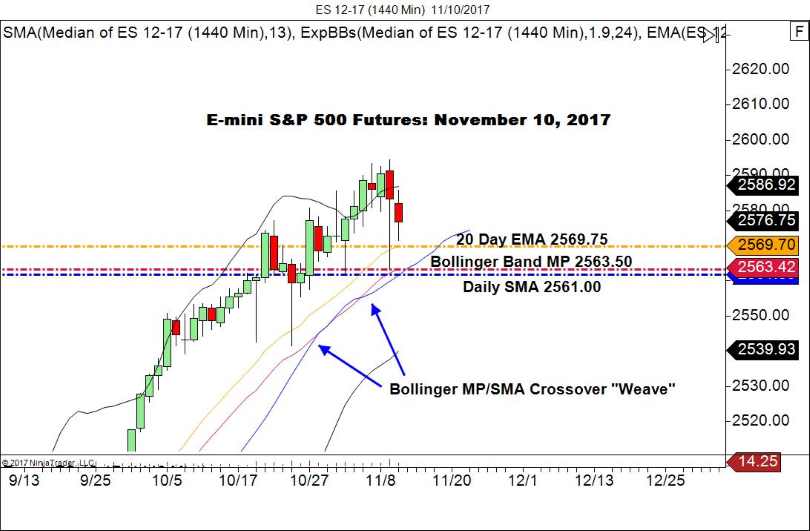 E-mini S&P 500