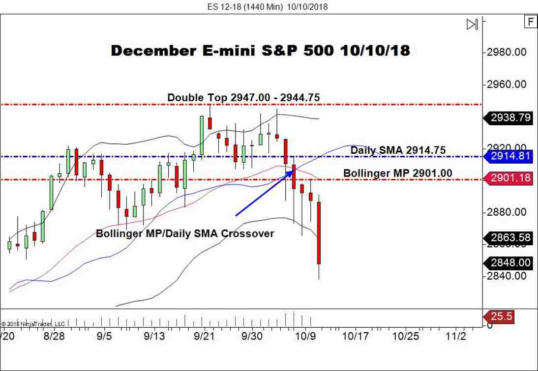 December E-mini S&P 500 Futures (ES), Daily Chart
