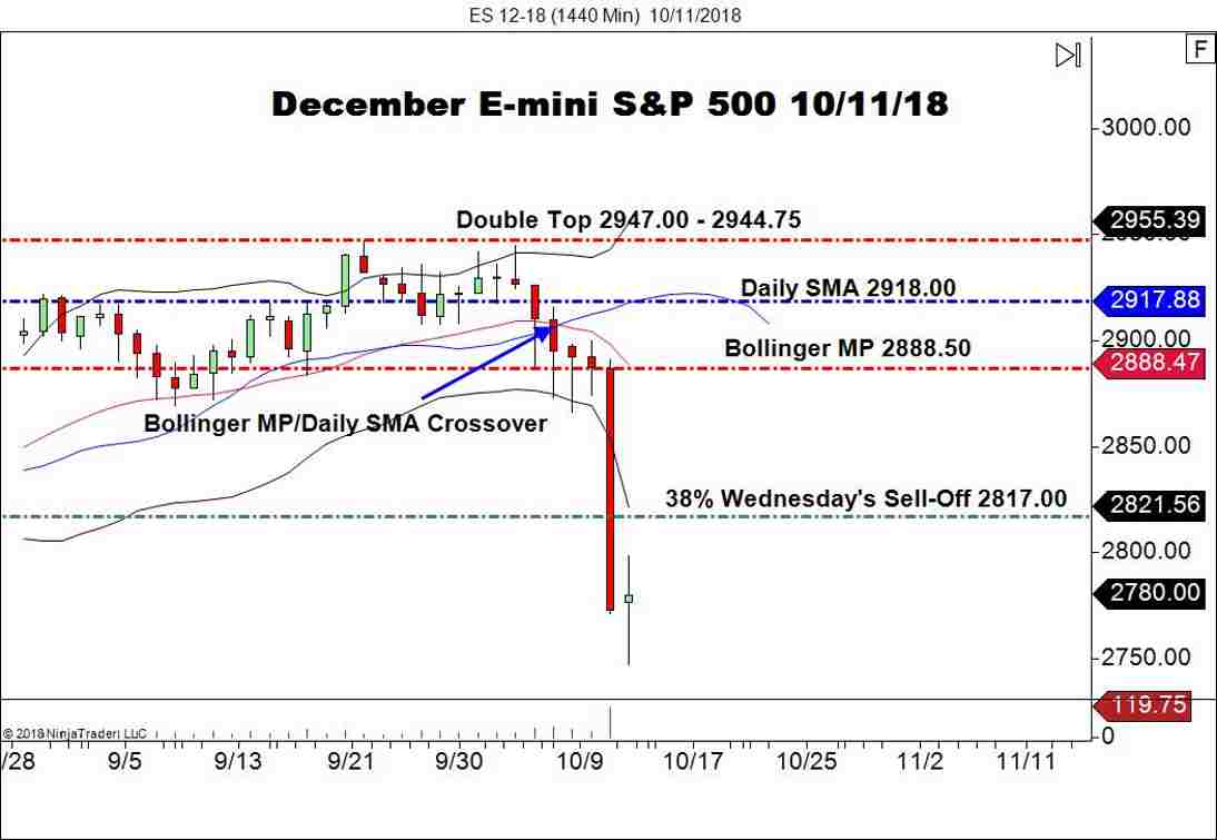 December E-mini S&P 500 Futures (ES), Daily Chart