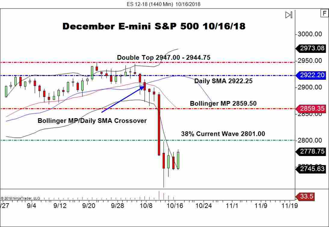 December E-mini S&P 500 Futures (ES), Daily Chart