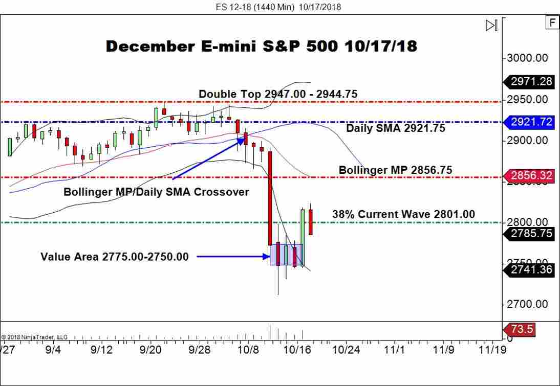 December E-mini S&P 500 Futures (ES), Daily Chart
