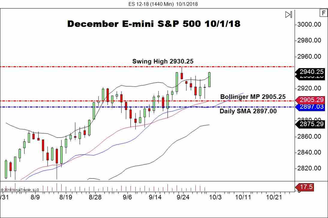 December E-mini S&P 500 Futures (ES), Daily Chart
