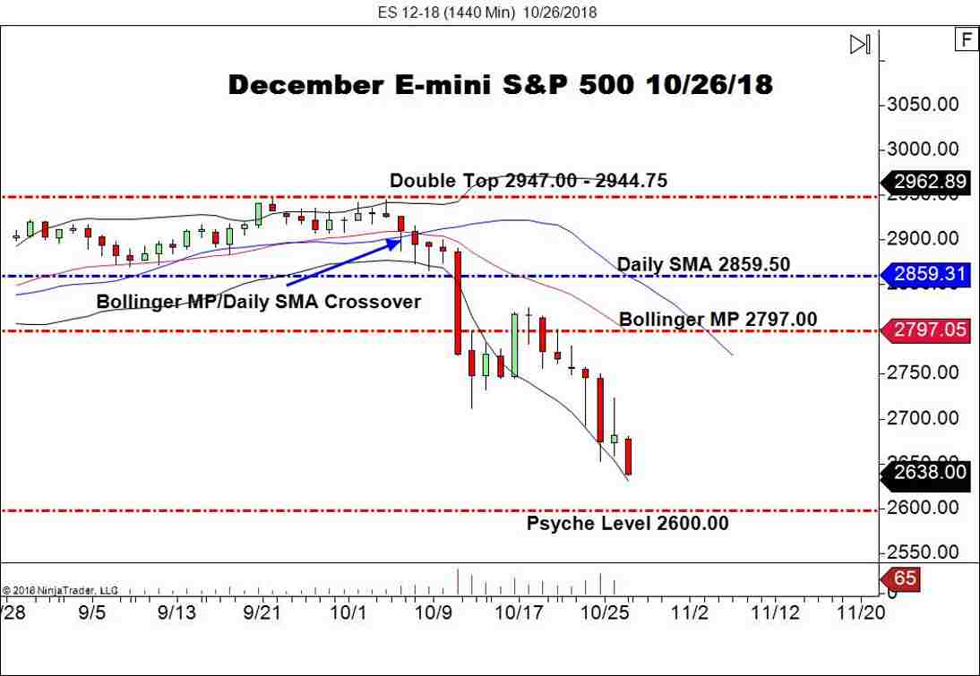 December E-mini S&P 500 Futures (ES), Daily Chart