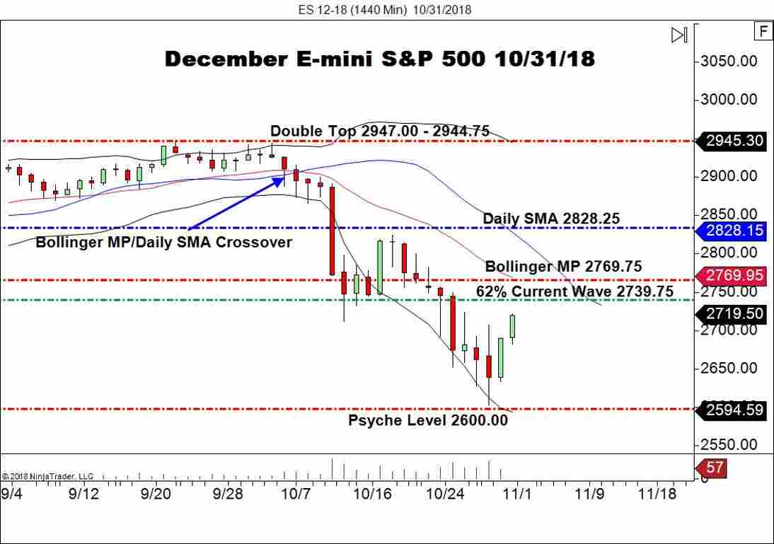 December E-mini S&P 500 Futures (ES), Daily Chart