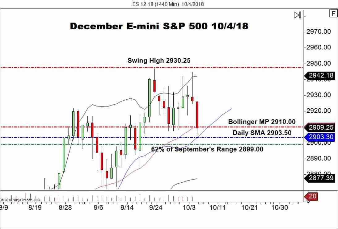 December E-mini S&P 500 (ES), Daily Chart