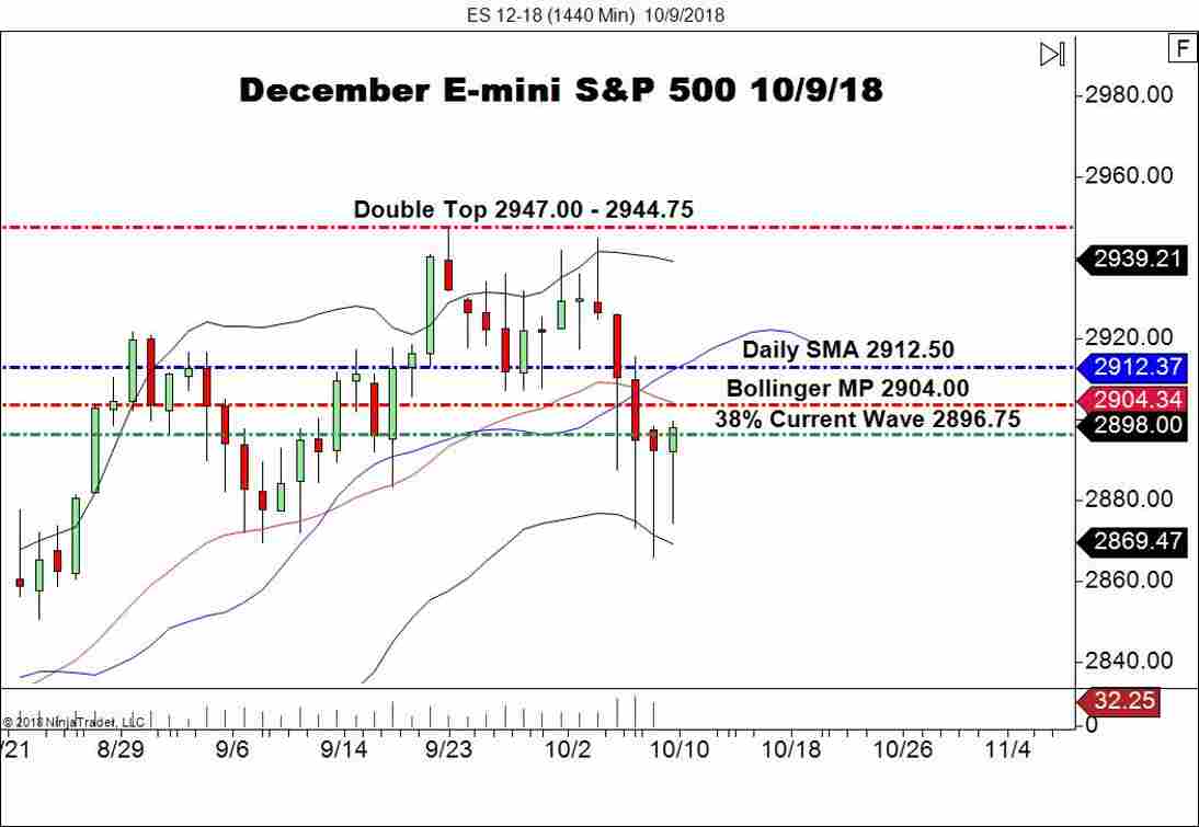 December E-mini S&P 500 Futures (ES), Daily Chart
