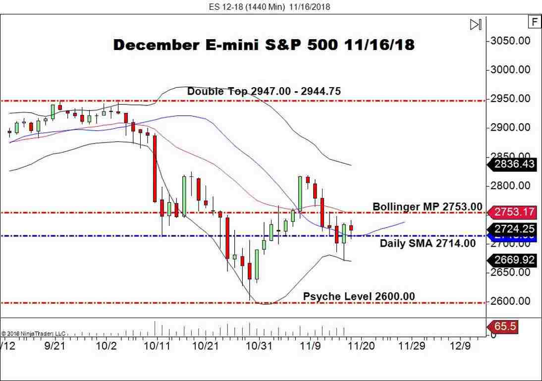 December E-mini S&P 500 Futures (ES), Daily Chart