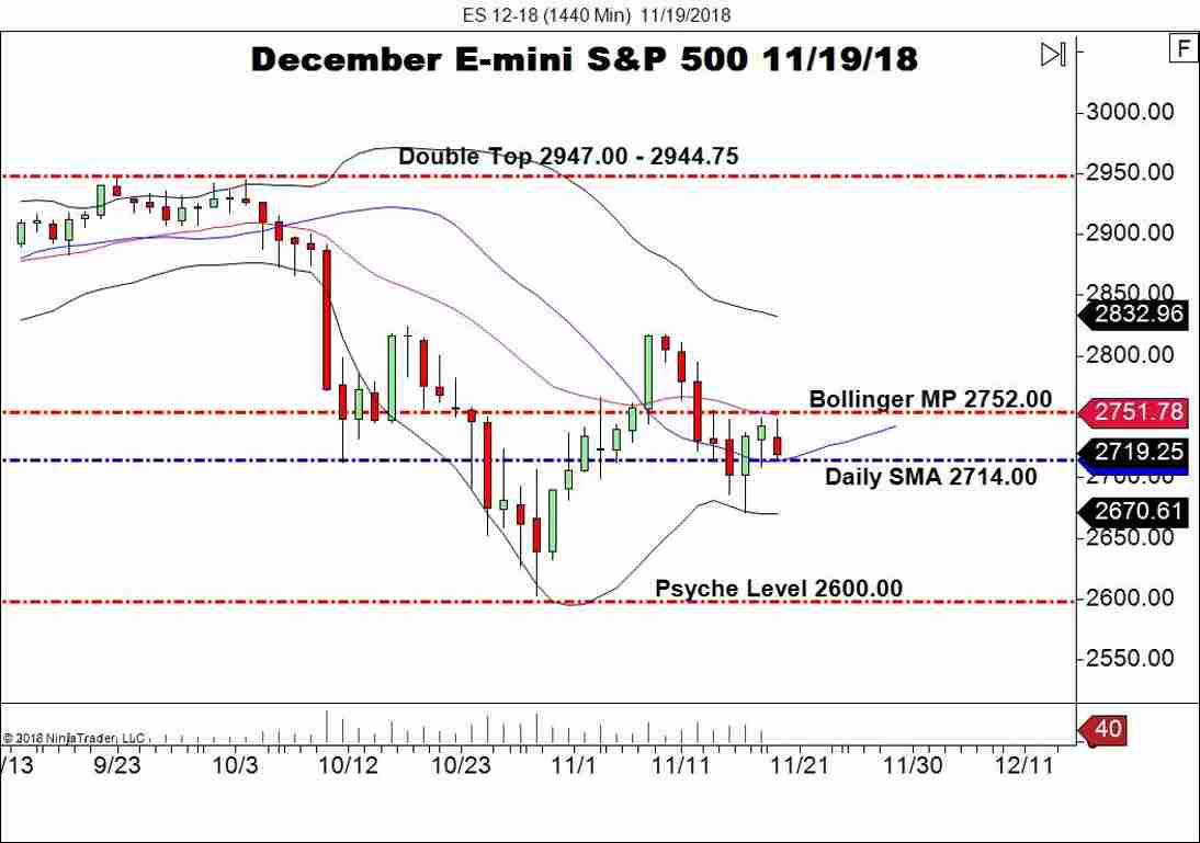December E-mini S&P 500 Futures (ES), Daily Chart