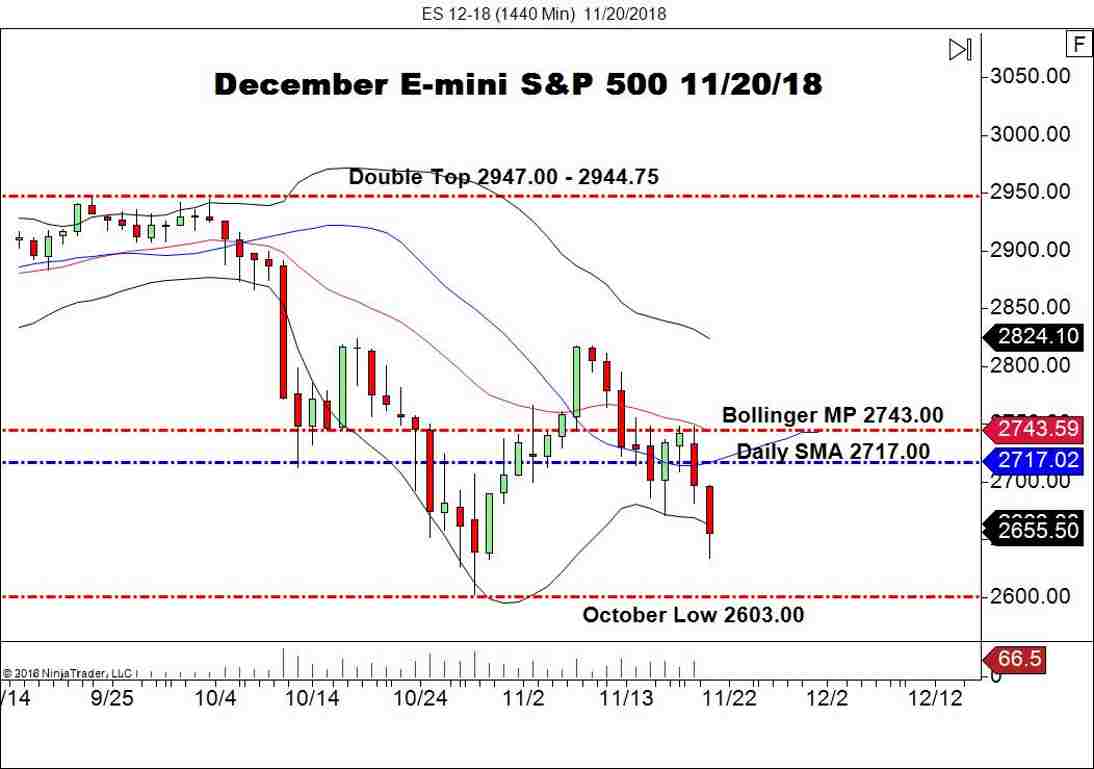 December E-mini S&P 500 Futures (ES), Daily Chart