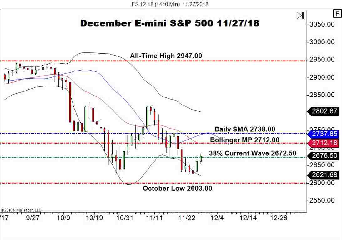 December E-mini S&P 500 Futures (ES), Daily Chart