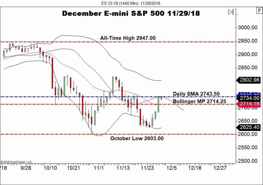 December E-mini S&P 500 (ES), Daily Chart
