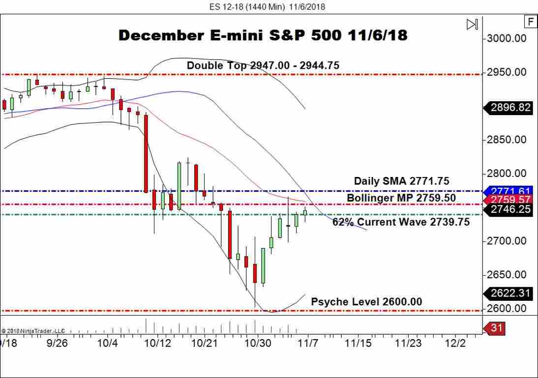 December E-mini S&P 500 Futures (ES), Daily Chart