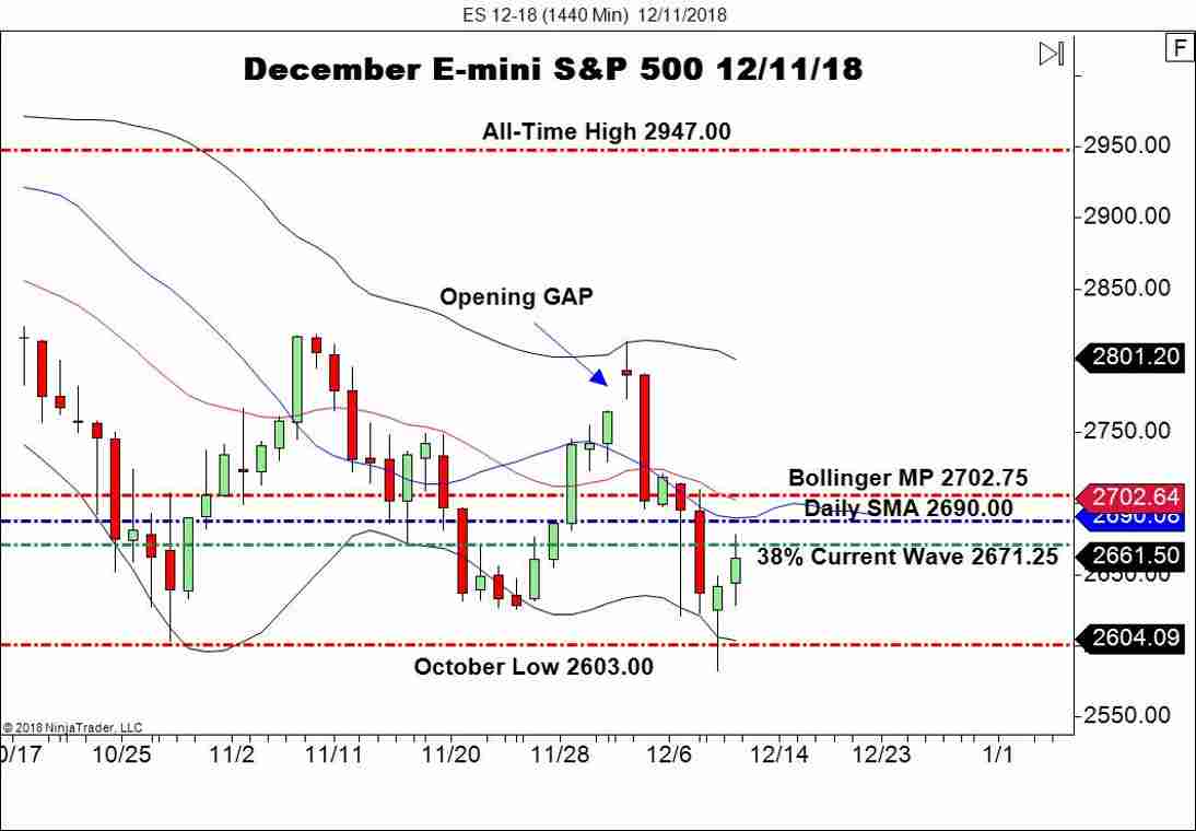 December E-mini S&P 500 Futures (ES), Daily Chart