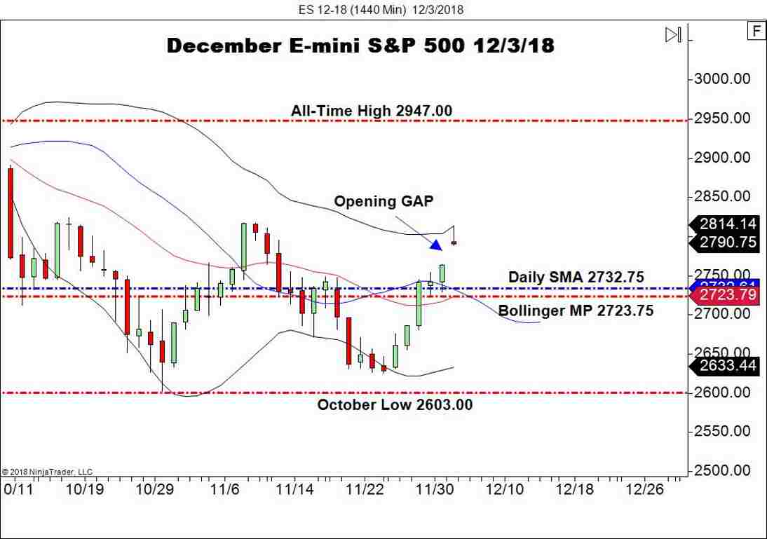 December E-mini S&P 500 Futures (ES), Daily Chart