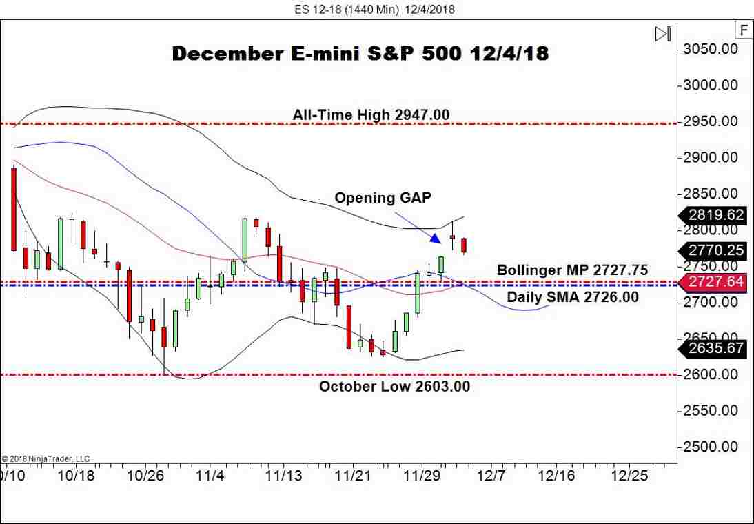 December E-mini S&P 500 Futures (ES), Daily Chart