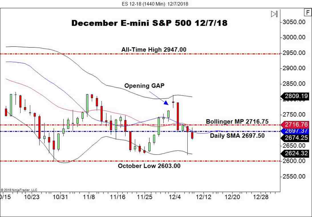 December E-mini S&P 500 Futures (ES), Daily Chart