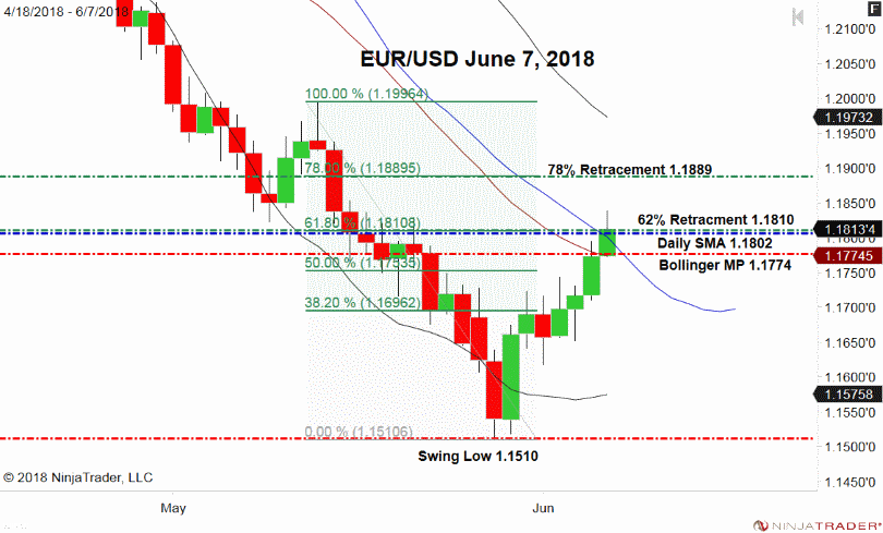 EUR/USD, Daily Chart