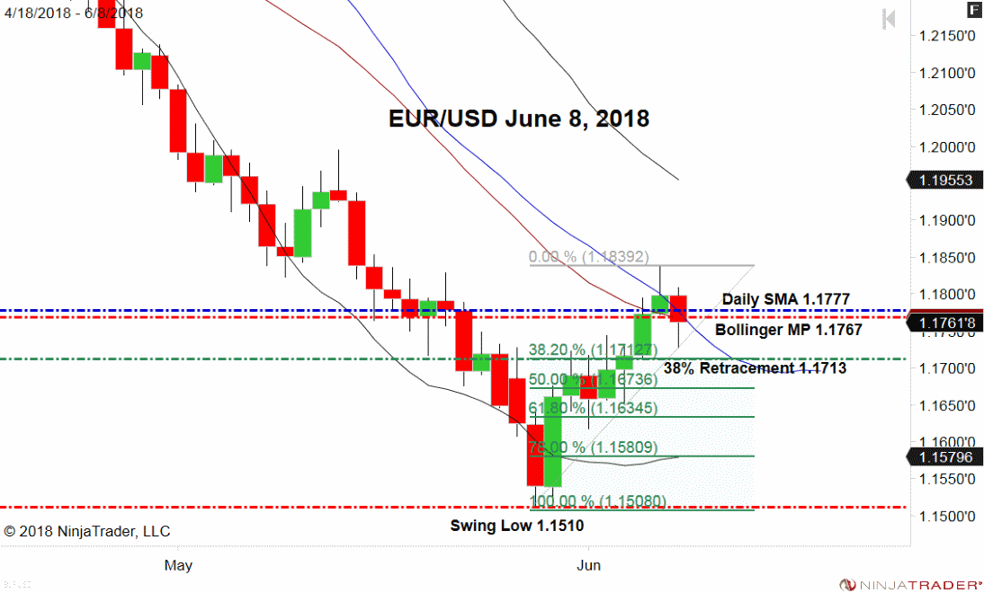 EUR/USD, Daily Chart