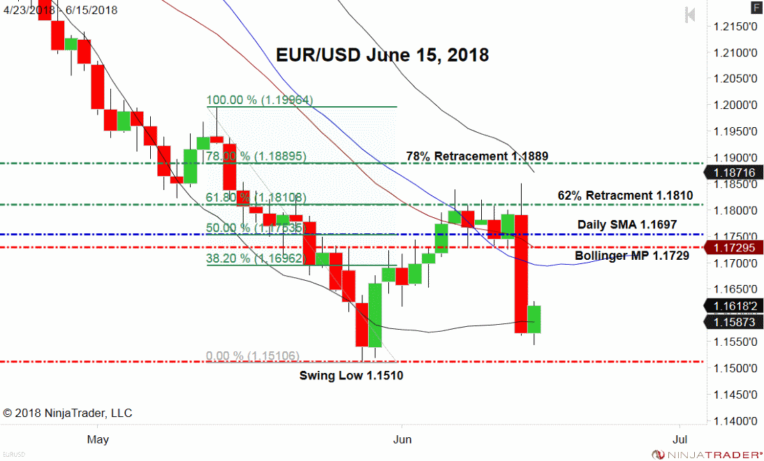 EUR/USD, Daily Chart