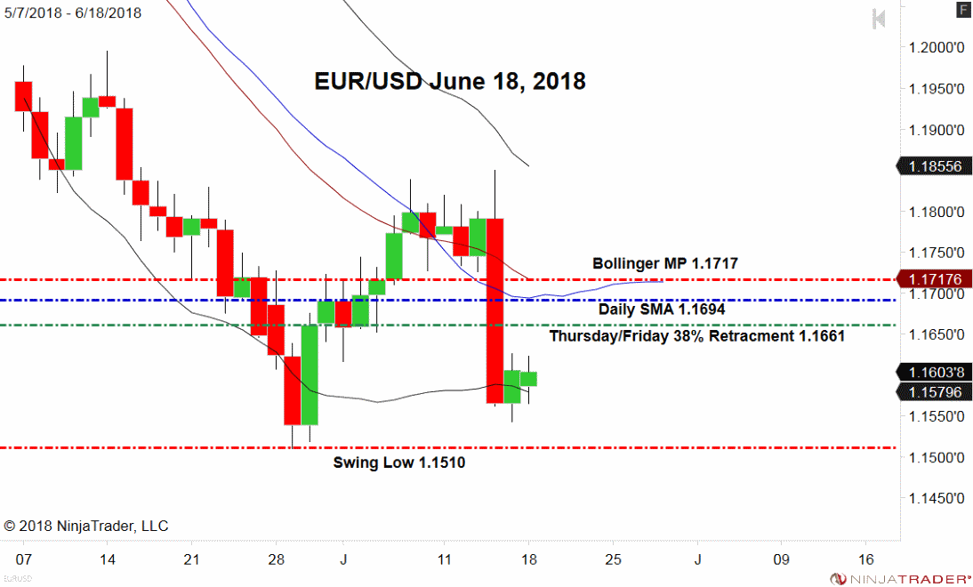 EUR/USD, Daily Chart