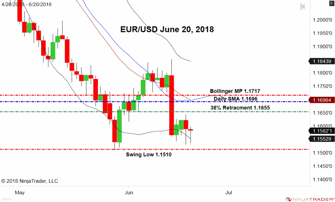 EUR/USD, Daily Chart