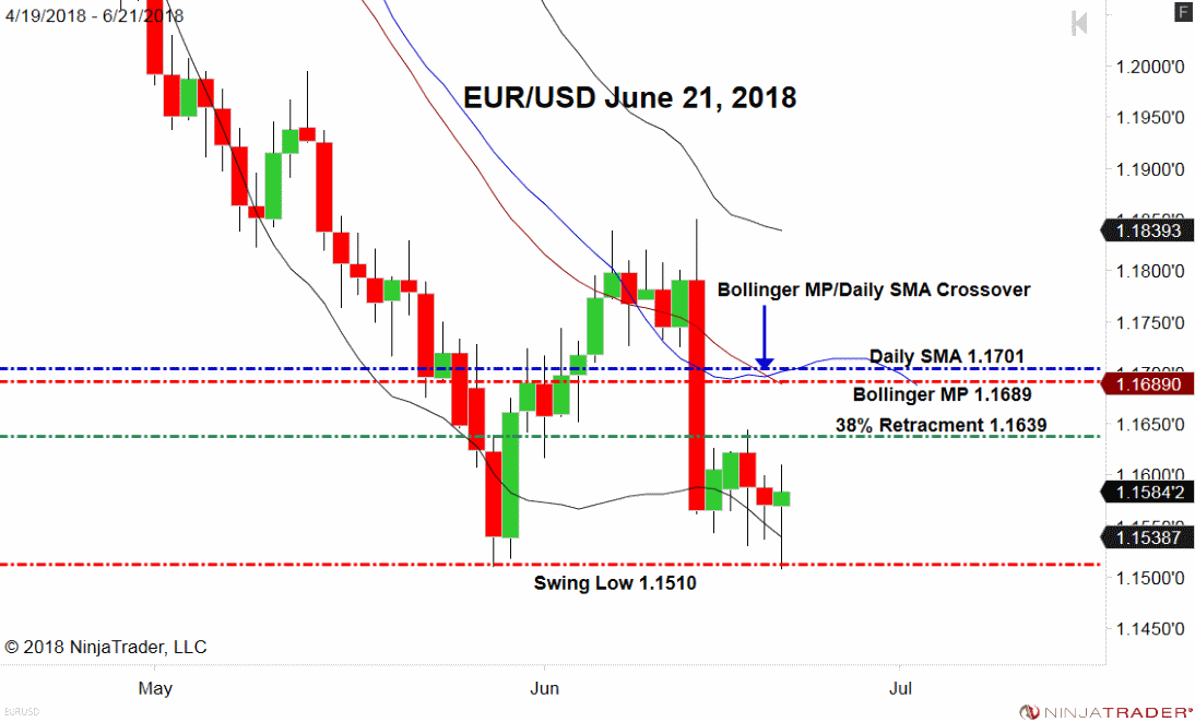 EUR/USD, Daily Chart