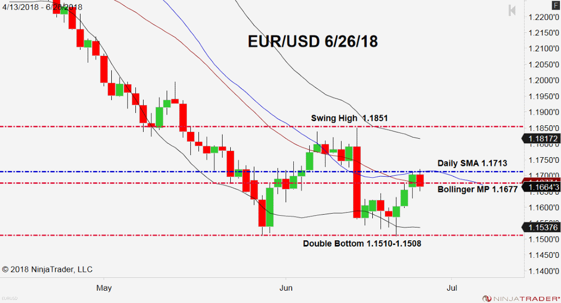 EUR/USD, Daily Chart