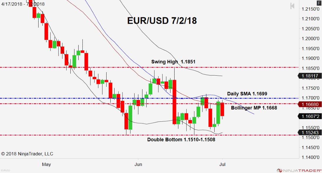 EUR/USD, Daily Chart